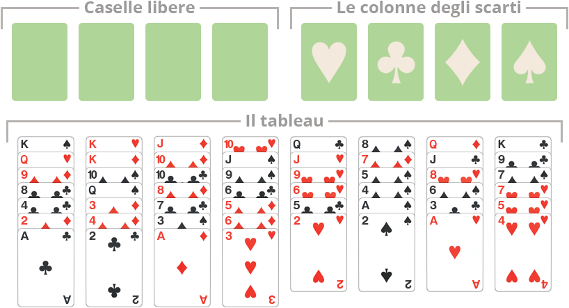 Campo di gioco Freecell con le caselle libere, le colonne degli scarti e il tableau